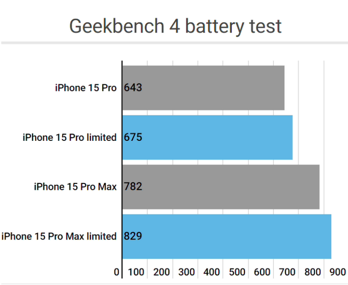 高密apple维修站iPhone15Pro的ProMotion高刷功能耗电吗