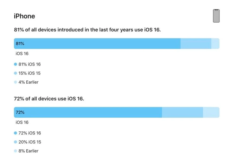 高密苹果手机维修分享iOS 16 / iPadOS 16 安装率 