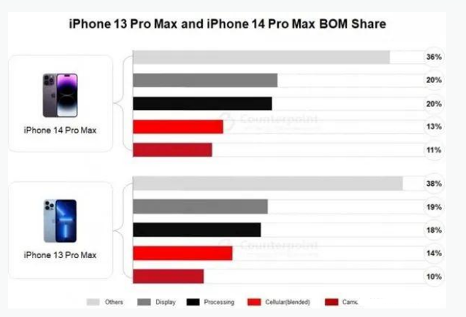 高密苹果手机维修分享iPhone 14 Pro的成本和利润 