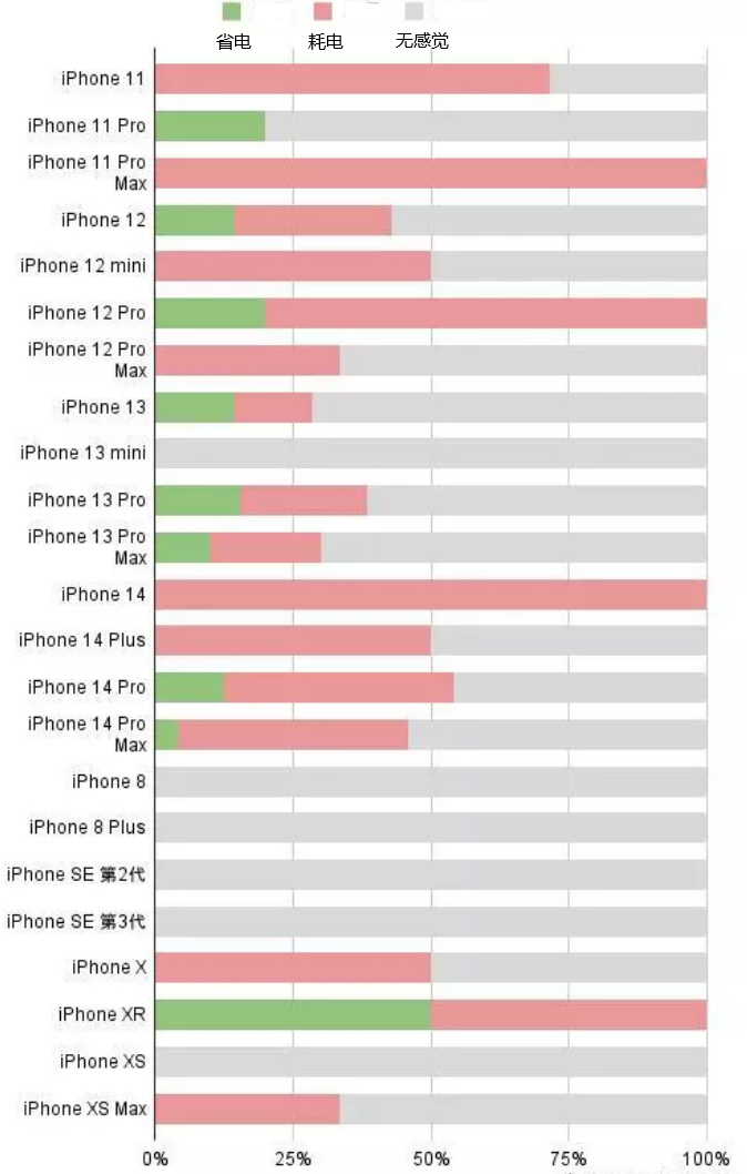 高密苹果手机维修分享iOS16.2太耗电怎么办？iOS16.2续航不好可以降级吗？ 