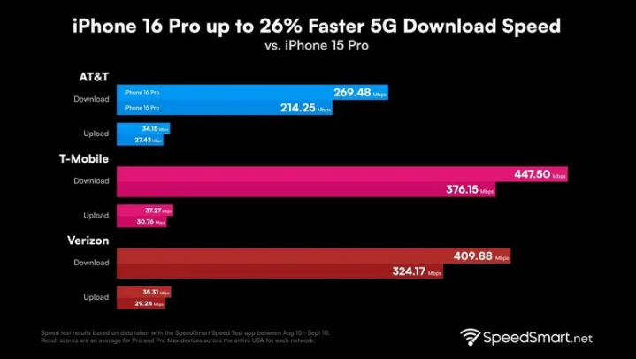 高密苹果手机维修分享iPhone 16 Pro 系列的 5G 速度 